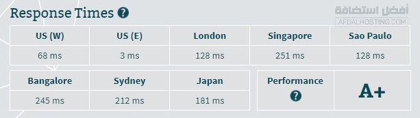 وقت الاستجابة في استضافة جودادي