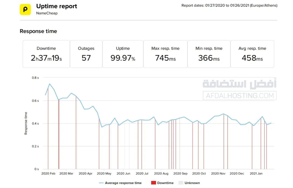 سرعة استجابة استضافة Namecheap