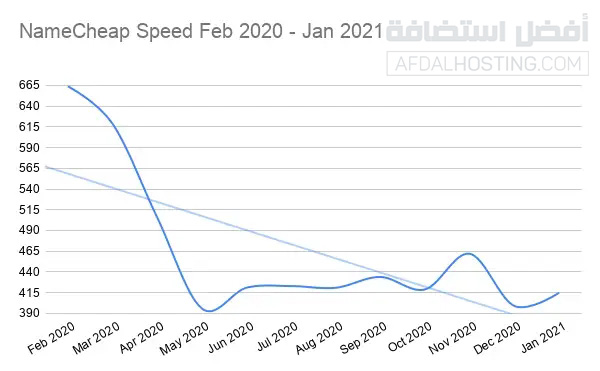 تغيرات سرعة خوادم نيم شيب خلال العام 2020